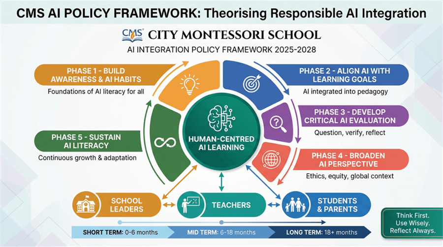 CMS AI Policy Framework diagram for responsible AI integration